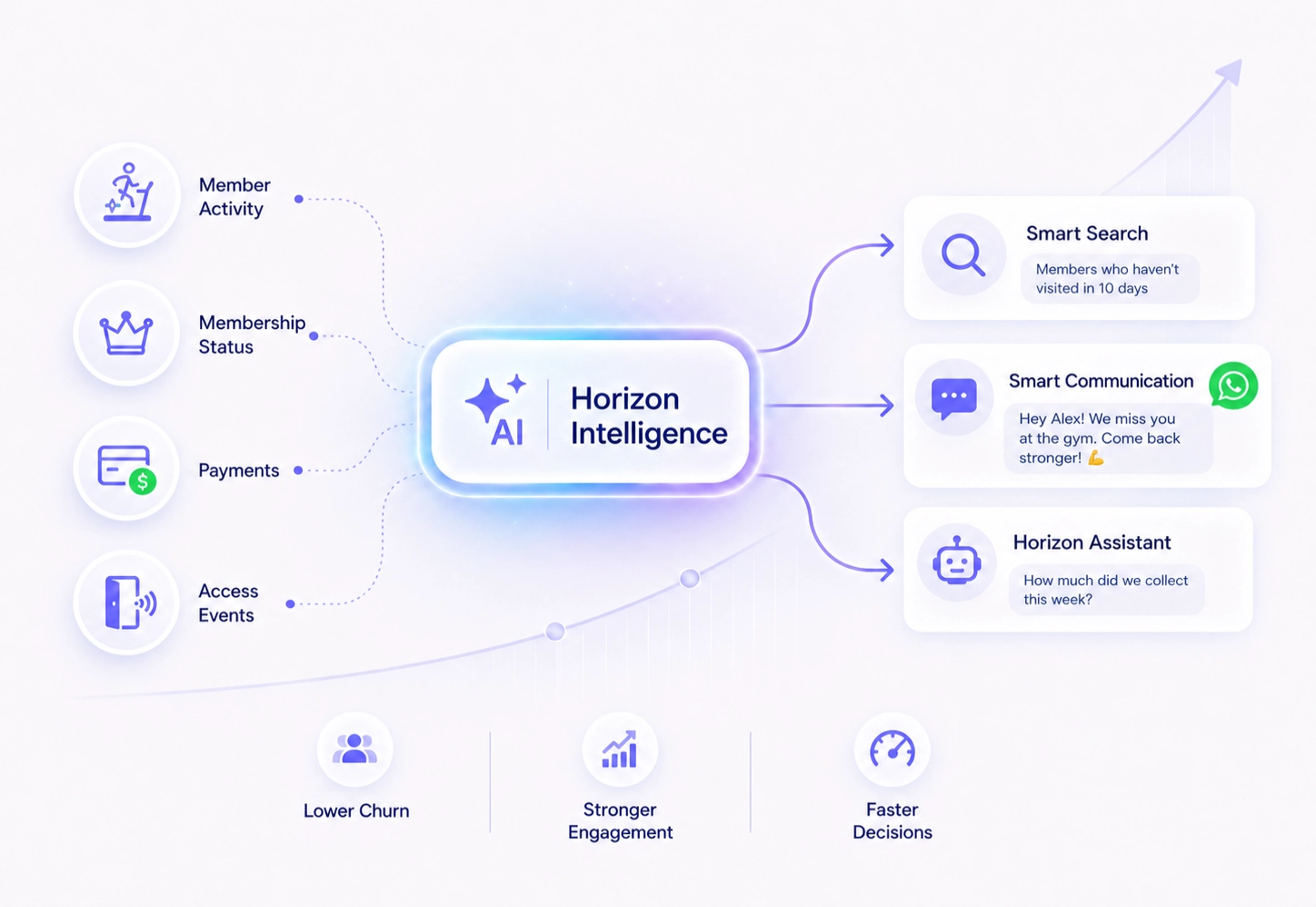 Horizon Intelligence connects member activity, memberships, payments, and access events to Smart Search, Smart Communication, and Horizon Assistant